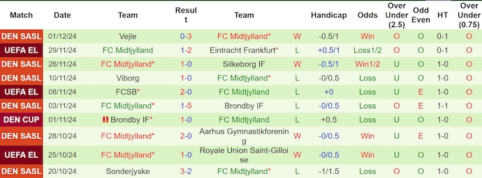 Nhận định, soi kèo FC Porto vs Midtjylland, 3h00 ngày 13/12: Phong độ trái ngược - Ảnh 3