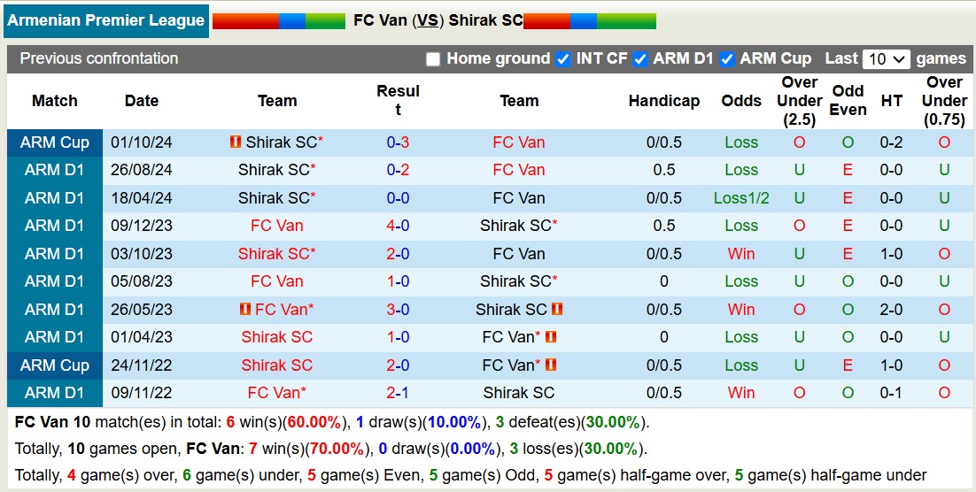 Nhận định, soi kèo FC Van vs Shirak SC, 17h00 ngày 2/12: Lịch sử gọi tên - Ảnh 4