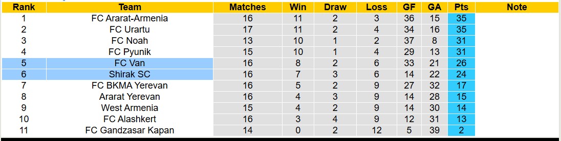 Nhận định, soi kèo FC Van vs Shirak SC, 17h00 ngày 2/12: Lịch sử gọi tên - Ảnh 5