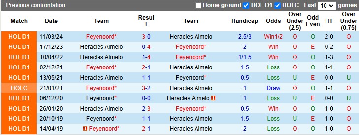 Nhận định, soi kèo Feyenoord vs Heracles, 3h00 ngày 15/12: 'Con mồi' quen thuộc - Ảnh 3