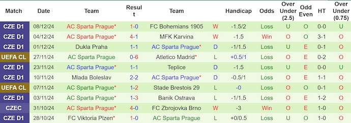 Nhận định, soi kèo Feyenoord vs Sparta Prague, 3h00 ngày 12/12: Thắng là đủ - Ảnh 3