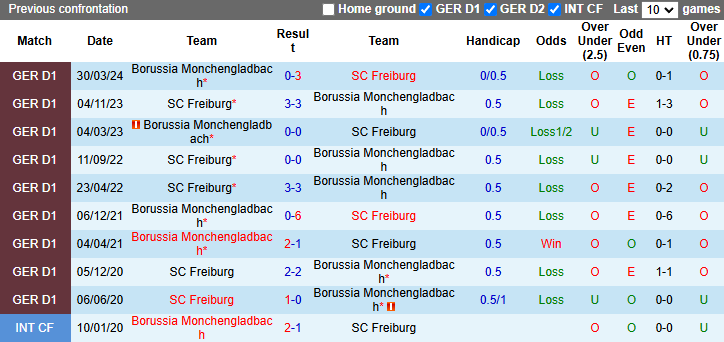 Nhận định, soi kèo Freiburg vs Monchengladbach, 21h30 ngày 30/11: Bảo vệ vị trí - Ảnh 4