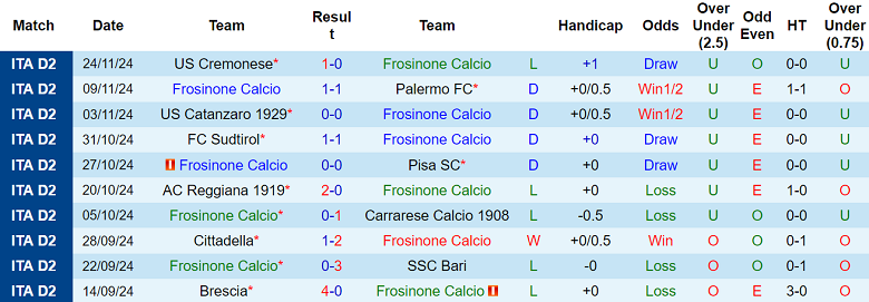 Nhận định, soi kèo Frosinone vs Cesena, 21h00 ngày 1/12: Cửa trên thất thế - Ảnh 1