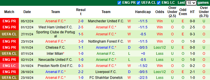 Nhận định, soi kèo Fulham vs Arsenal, 21h00 ngày 8/12: Cản bước Pháo thủ - Ảnh 3