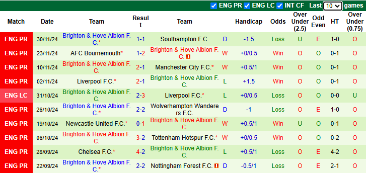 Nhận định, soi kèo Fulham vs Brighton, 2h30 ngày 6/12: Khắc tinh - Ảnh 3