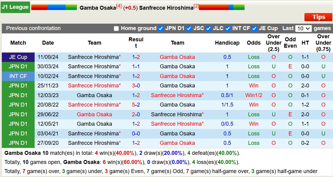 Nhận định, soi kèo Gamba Osaka vs Sanfrecce Hiroshima, 12h00 ngày 8/12: Đội khách lỡ nhịp - Ảnh 4