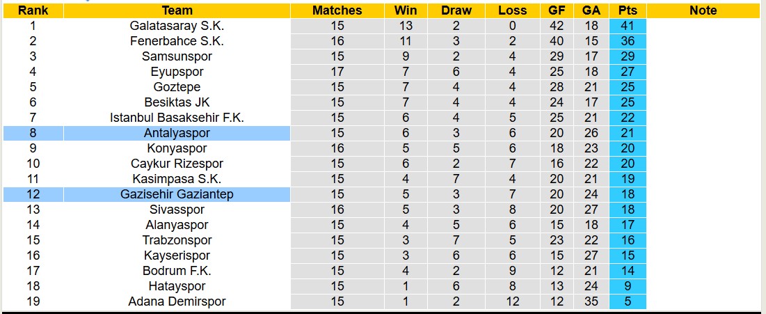 Nhận định, soi kèo Gazisehir Gaziantep vs Antalyaspor, 17h30 ngày 22/12: Trả nợ sòng phẳng - Ảnh 5