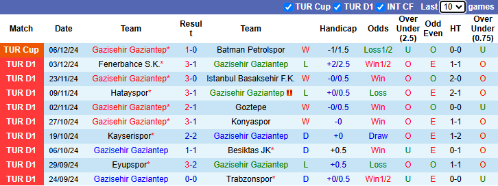 Nhận định, soi kèo Gazisehir Gaziantep vs Caykur Rizespor, 0h00 ngày 10/12: Tiếp đà hưng phấn - Ảnh 2