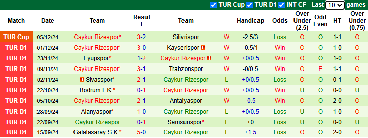 Nhận định, soi kèo Gazisehir Gaziantep vs Caykur Rizespor, 0h00 ngày 10/12: Tiếp đà hưng phấn - Ảnh 3