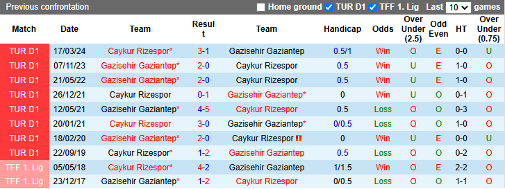 Nhận định, soi kèo Gazisehir Gaziantep vs Caykur Rizespor, 0h00 ngày 10/12: Tiếp đà hưng phấn - Ảnh 4