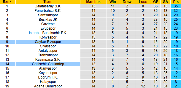 Nhận định, soi kèo Gazisehir Gaziantep vs Caykur Rizespor, 0h00 ngày 10/12: Tiếp đà hưng phấn - Ảnh 5