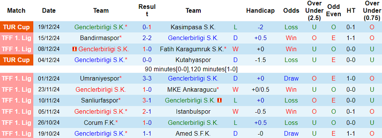 Nhận định, soi kèo Genclerbirligi vs Adanaspor, 00h00 ngày 24/12: Khó thắng cách biệt - Ảnh 1