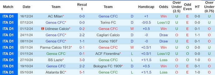 Nhận định, soi kèo Genoa vs Napoli, 0h00 ngày 22/12: Bám đuổi ngôi đầu - Ảnh 2