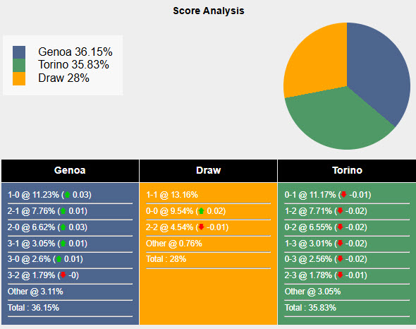 Nhận định, soi kèo Genoa vs Torino, 21h00 ngày 07/12: Vượt mặt đối thủ - Ảnh 7