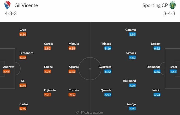 Nhận định, soi kèo Gil Vicente vs Sporting Lisbon, 3h30 ngày 23/12: Không dễ cho khách - Ảnh 7