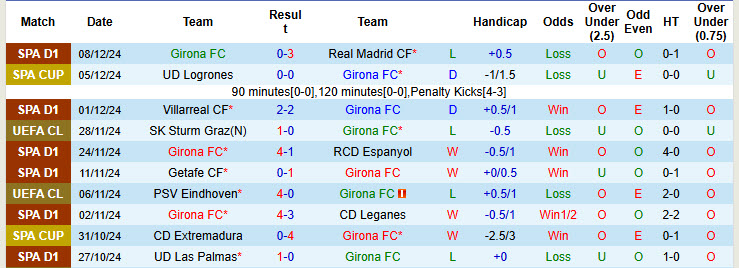 Nhận định, soi kèo Girona vs Liverpool, 00h45 ngày 10/12: Tính toán đường dài - Ảnh 2