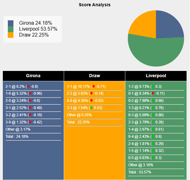 Nhận định, soi kèo Girona vs Liverpool, 00h45 ngày 10/12: Tính toán đường dài - Ảnh 6
