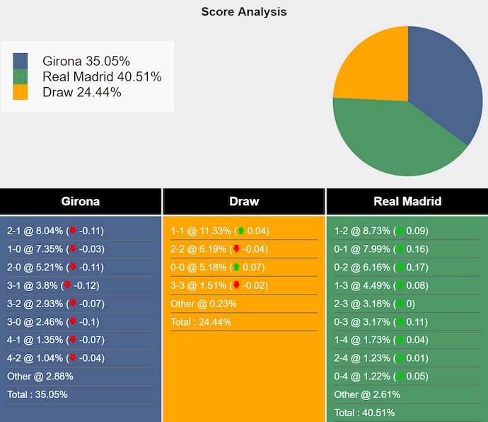 Nhận định, soi kèo Girona vs Real Madrid, 3h00 ngày 8/12: Tin vào lịch sử - Ảnh 8