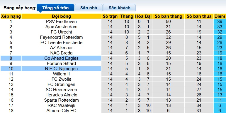 Nhận định, soi kèo Go Ahead vs NEC Nijmegen, 22h30 ngày 7/12: Khách rơi tự do - Ảnh 1