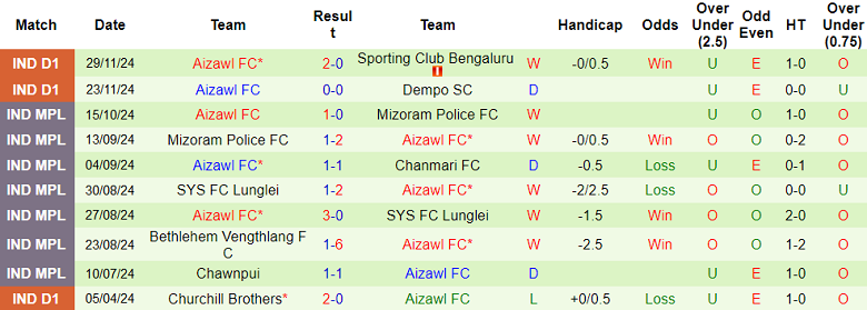 Nhận định, soi kèo Gokulam Kerala vs Aizawl, 20h30 ngày 3/12: Cửa trên ‘ghi điểm’ - Ảnh 2