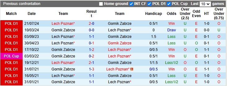 Nhận định, soi kèo Gornik Zabrze vs Lech Poznan, 2h30 ngày 7/12: Không dễ cho cửa trên - Ảnh 3