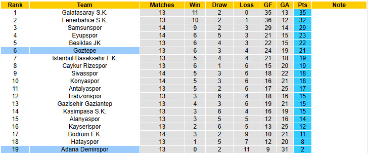 Nhận định, soi kèo Goztepe vs Adana Demirspor, 20h00 ngày 07/12: Món nợ nhớ lâu - Ảnh 5
