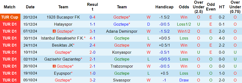 Nhận định, soi kèo Goztepe vs Rizespor, 20h00 ngày 22/12: Cửa trên đáng tin - Ảnh 1