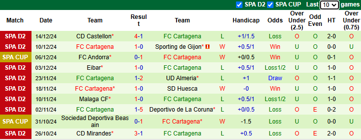 Nhận định, soi kèo Granada vs Cartagena, 1h00 ngày 18/12: Khó có bất ngờ - Ảnh 3