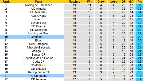 Nhận định, soi kèo Granada vs Cartagena, 1h00 ngày 18/12: Khó có bất ngờ - Ảnh 5