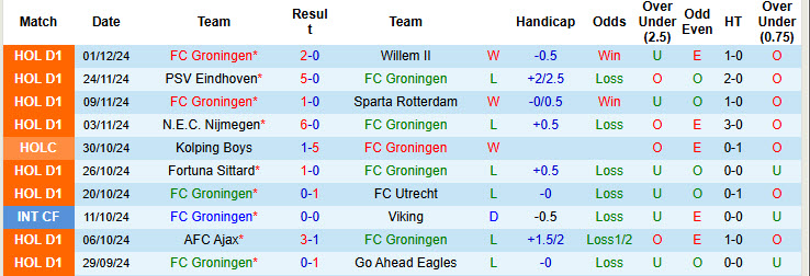 Nhận định, soi kèo Groningen vs Zwolle, 18h15 ngày 08/12: Cân tài cân sức - Ảnh 2