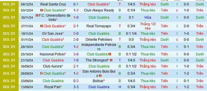 Nhận định, soi kèo Guabira vs Jorge Wilstermann, 07h30 ngày 12/12: Khách thắng kèo và có 3 điểm - Ảnh 2