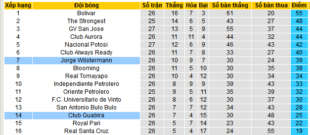 Nhận định, soi kèo Guabira vs Jorge Wilstermann, 07h30 ngày 12/12: Khách thắng kèo và có 3 điểm - Ảnh 5