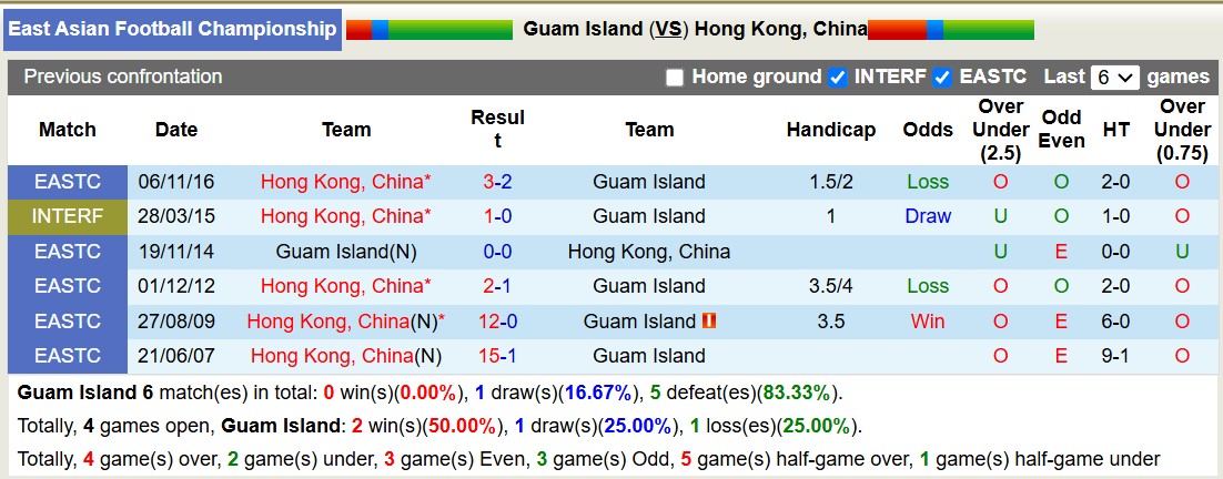 Nhận định, soi kèo Guam Island vs Hồng Kông, 19h00 ngày 17/12: Tiếp tục gieo sầu - Ảnh 4