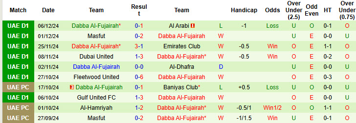 Nhận định, soi kèo Gulf Heroes vs Dabba Al-Fujairah, 19h40 ngày 13/12: Đòi lại vị trí nhì bảng - Ảnh 2