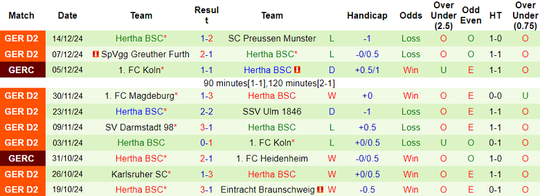 Nhận định, soi kèo Hannover vs Hertha Berlin, 19h30 ngày 22/12: Tin vào cửa dưới - Ảnh 2