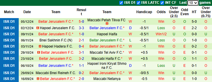 Nhận định, soi kèo Hapoel Beer Sheva vs Beitar Jerusalem, 1h30 ngày 10/12: Tách Top - Ảnh 3