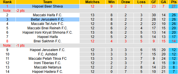 Nhận định, soi kèo Hapoel Beer Sheva vs Beitar Jerusalem, 1h30 ngày 10/12: Tách Top - Ảnh 5