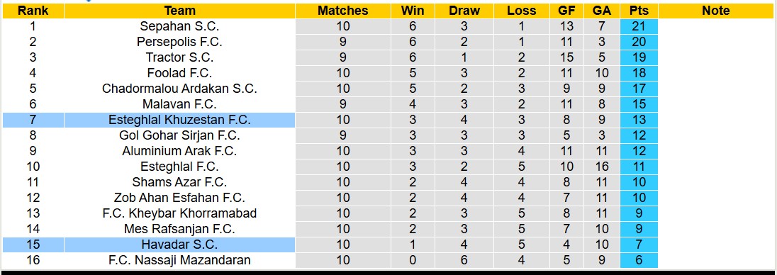 Nhận định, soi kèo Havadar S.C vs Esteghlal Khuzestan, 19h00 ngày 2/12: Tin vào đội khách - Ảnh 4