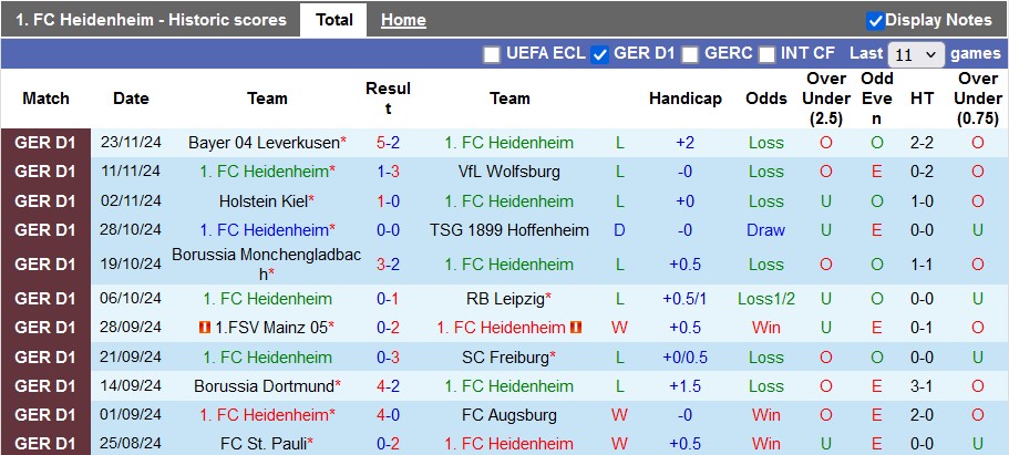 Nhận định, soi kèo Heidenheim vs Frankfurt, 23h30 ngày 1/12: Phong độ cực sung - Ảnh 1