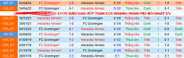 Nhận định, soi kèo Heracles Almelo vs Groningen, 03h00 ngày 22/12: Khách sợ xa nhà - Ảnh 3