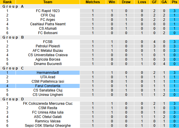 Nhận định, soi kèo Hermannstadt vs Farul Constanta, 22h00 ngày 3/12: Tiếp đà bất bại - Ảnh 5