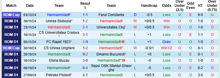 Nhận định, soi kèo Hermannstadt vs Otelul Galati, 22h30 ngày 09/12: Bước tiến vững chắc - Ảnh 2