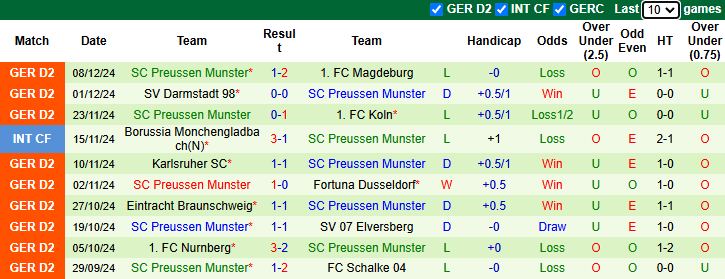 Nhận định, soi kèo Hertha Berlin vs Preussen Munster, 0h30 ngày 14/12: Tiếp đà bất bại - Ảnh 3