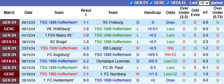 Nhận định, soi kèo Hoffenheim vs FCSB, 0h45 ngày 13/12: Vị khách khó ưa - Ảnh 2