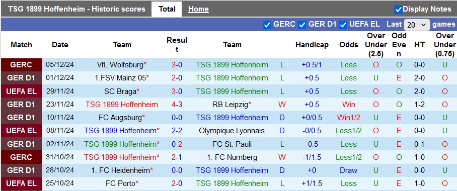 Nhận định, soi kèo Hoffenheim vs Freiburg, 23h30 ngày 8/12: Khách lấn chủ - Ảnh 1