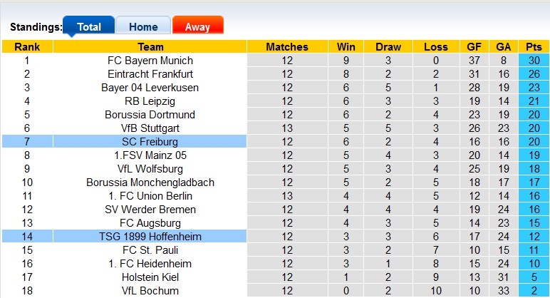 Nhận định, soi kèo Hoffenheim vs Freiburg, 23h30 ngày 8/12: Khách lấn chủ - Ảnh 4