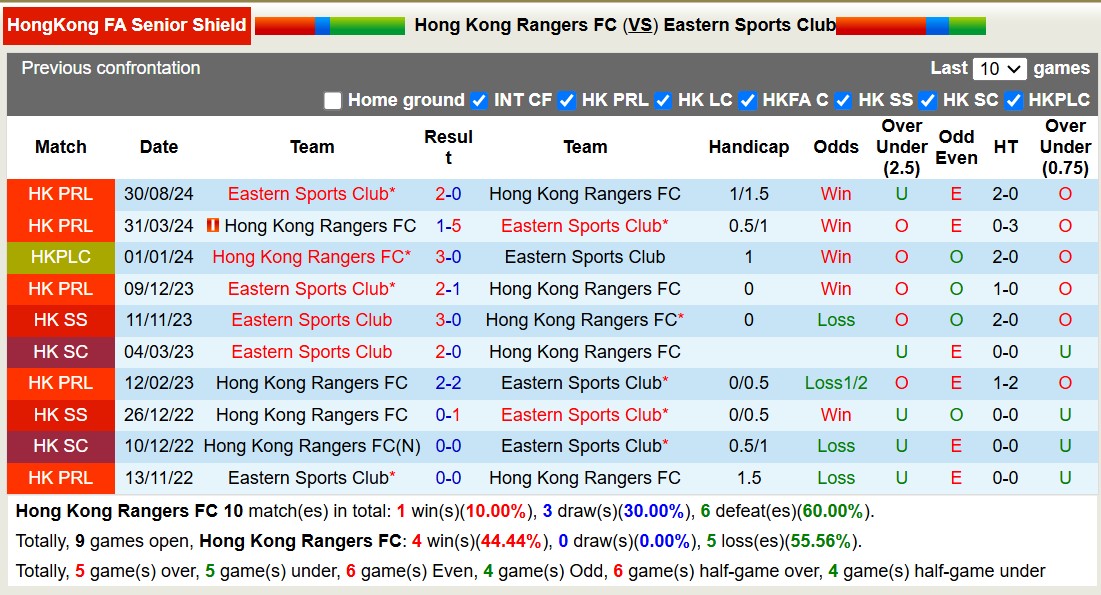 Nhận định, soi kèo Hong Kong Rangers vs Eastern Sports Club, 14h00 ngày 1/12: Không có bất ngờ - Ảnh 4