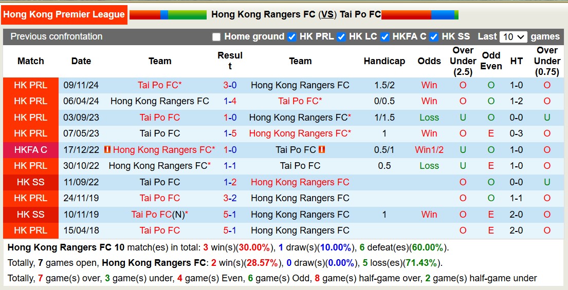 Nhận định, soi kèo Hong Kong Rangers vs Tai Po FC, 14h00 ngày 21/12: Những người khốn khổ - Ảnh 4