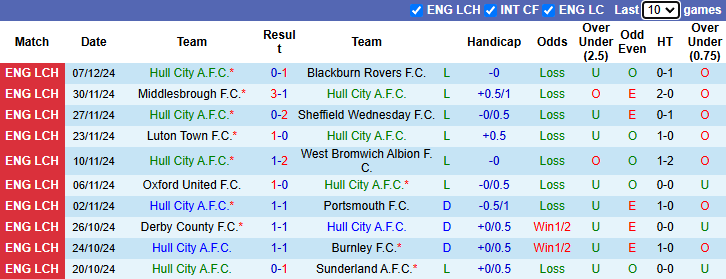 Nhận định, soi kèo Hull City vs Watford, 2h45 ngày 12/12: Ám ảnh sân khách - Ảnh 2