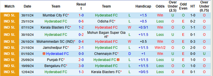 Nhận định, soi kèo Hyderabad vs FC Goa, 21h00 ngày 04/12: Kiệt sức - Ảnh 2